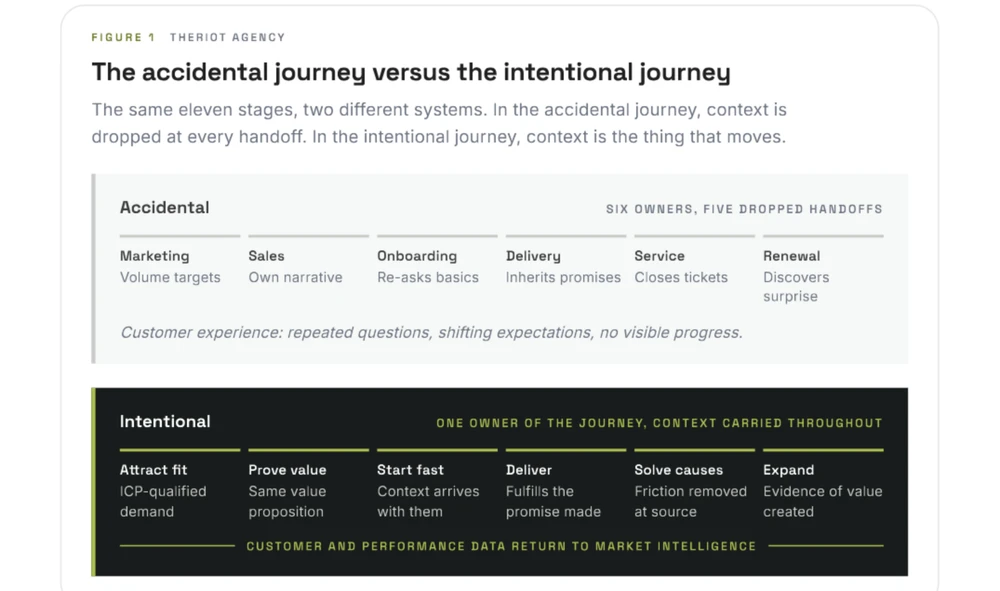 Figure 1 from the paper: the accidental journey, with six owners and five dropped handoffs, against the intentional journey, where one owner carries context throughout