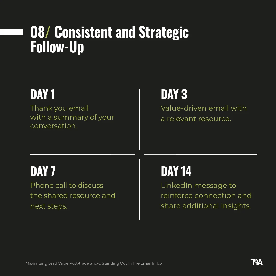 Timeline: thank-you email day 1, resource email day 3, call day 7, LinkedIn message day 14.