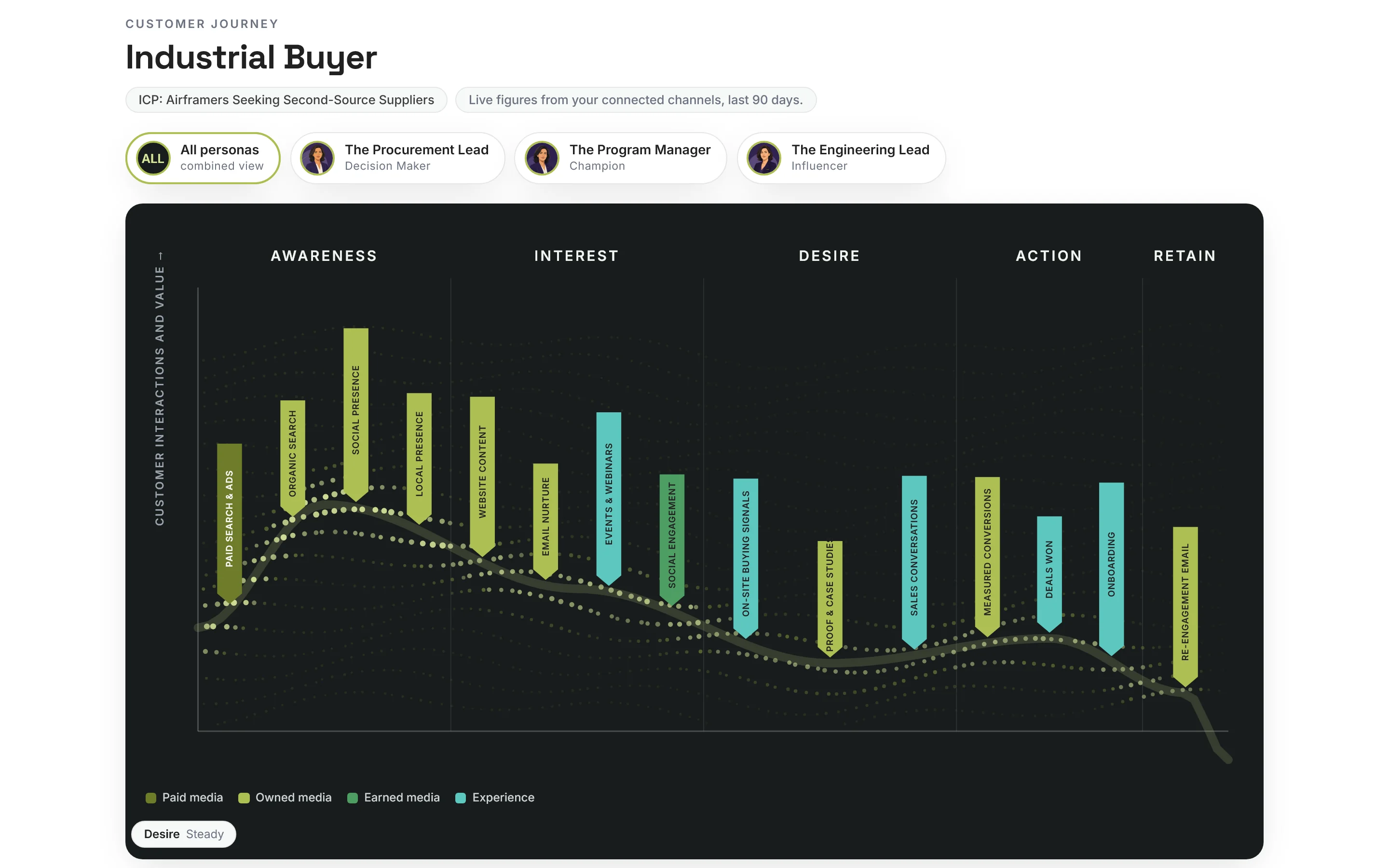A customer journey mapped and graded touch-point by touch-point