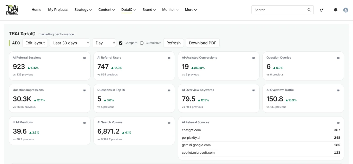 The AEO board in TRAi DataIQ: AI referral sessions, AI Overview keywords, LLM mentions and the assistants sending traffic — a demonstration account.